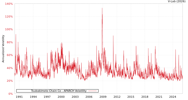 graph of Tsubakimoto Chain Co APARCH