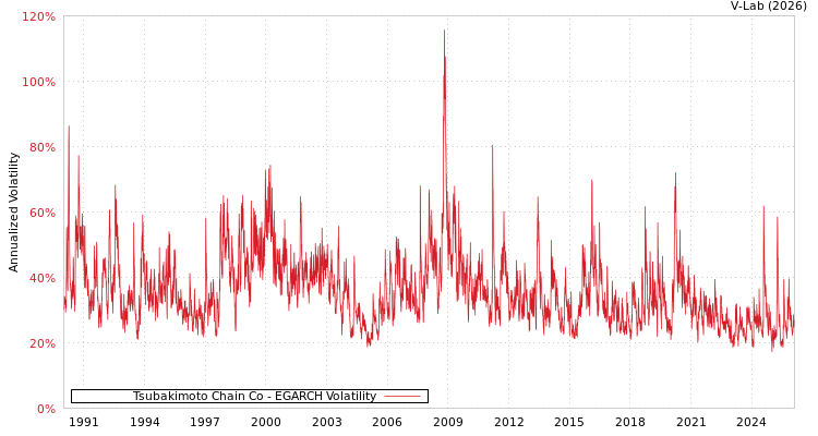 graph of Tsubakimoto Chain Co EGARCH
