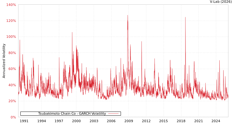 graph of Tsubakimoto Chain Co GARCH