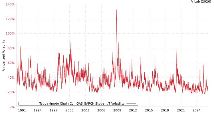 graph of Tsubakimoto Chain Co GAS-GARCH-T