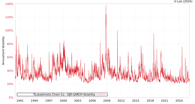 graph of Tsubakimoto Chain Co GJR-GARCH