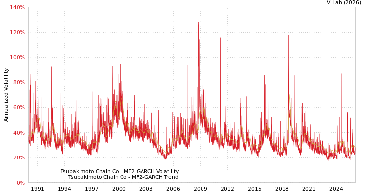 graph of Tsubakimoto Chain Co MF2-GARCH