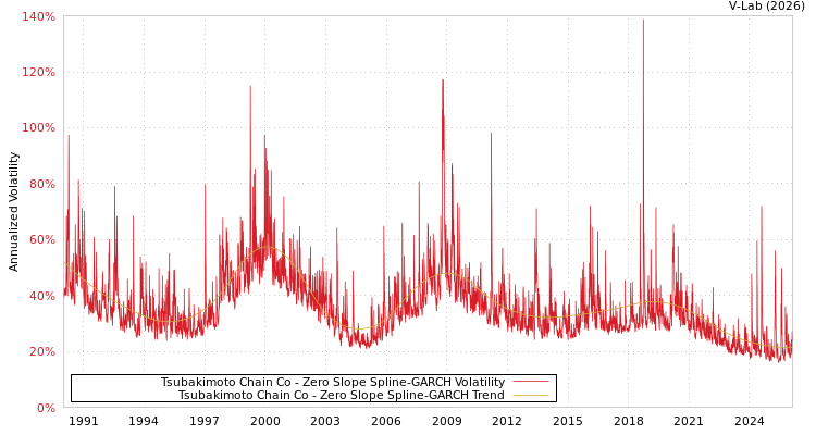 graph of Tsubakimoto Chain Co S0GARCH