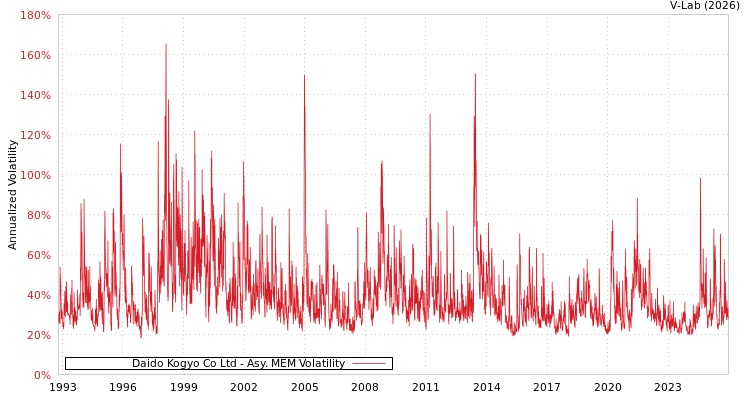 graph of Daido Kogyo Co Ltd AMEM