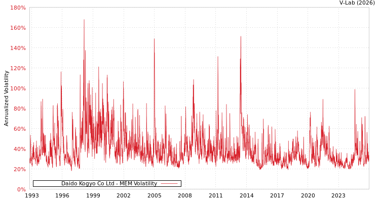 graph of Daido Kogyo Co Ltd MEM