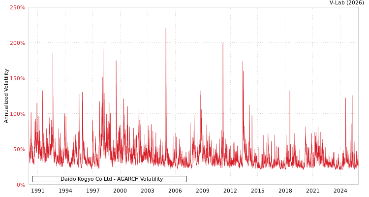 graph of Daido Kogyo Co Ltd AGARCH