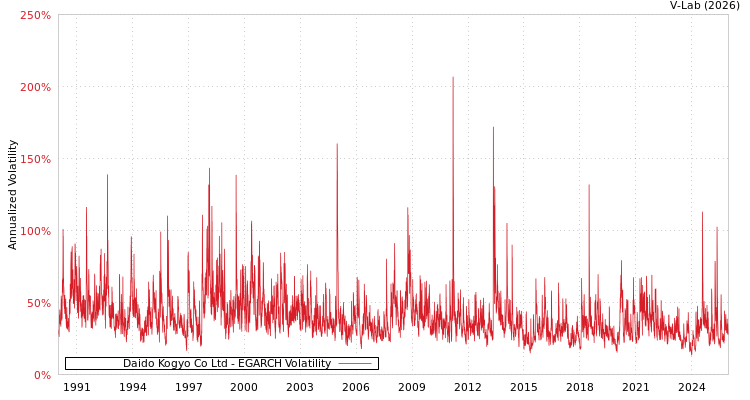 graph of Daido Kogyo Co Ltd EGARCH