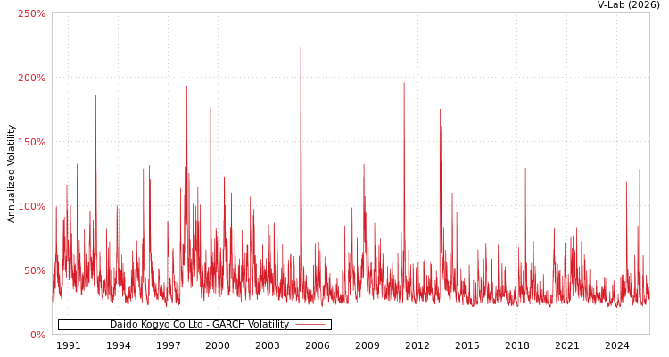 graph of Daido Kogyo Co Ltd GARCH
