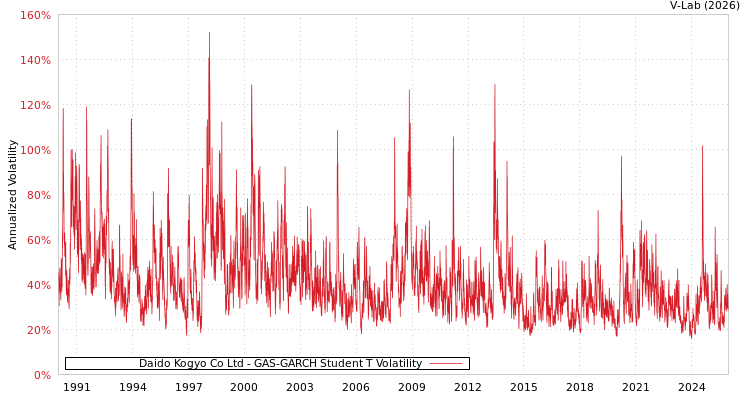 graph of Daido Kogyo Co Ltd GAS-GARCH-T