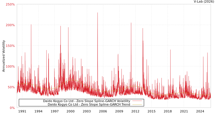 graph of Daido Kogyo Co Ltd S0GARCH
