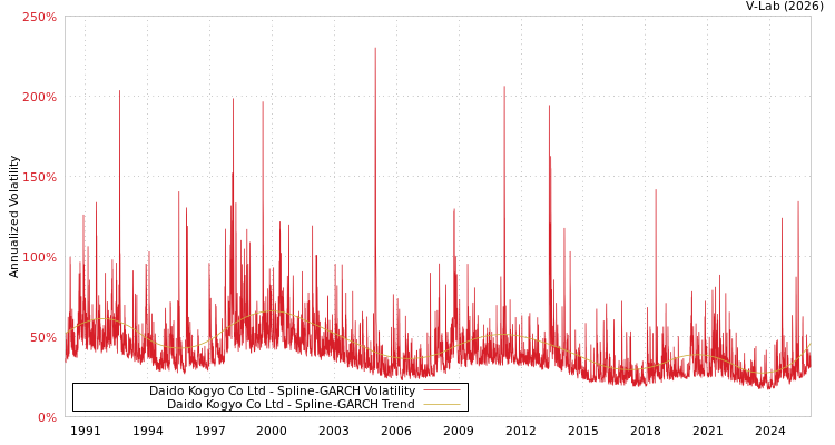 graph of Daido Kogyo Co Ltd SGARCH