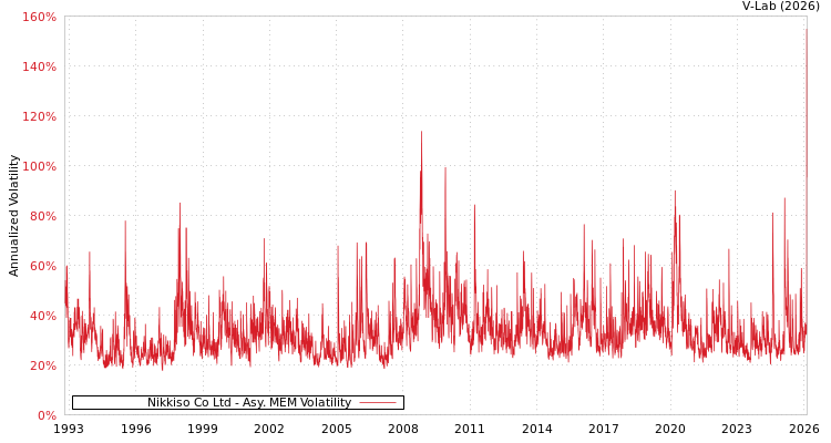 graph of Nikkiso Co Ltd AMEM