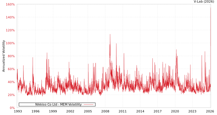 graph of Nikkiso Co Ltd MEM