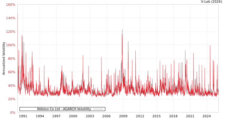 graph of Nikkiso Co Ltd AGARCH