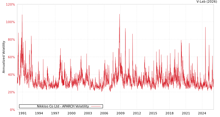 graph of Nikkiso Co Ltd APARCH