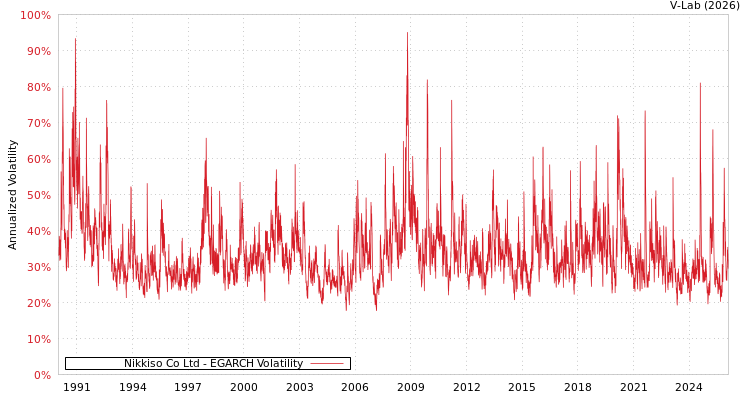 graph of Nikkiso Co Ltd EGARCH