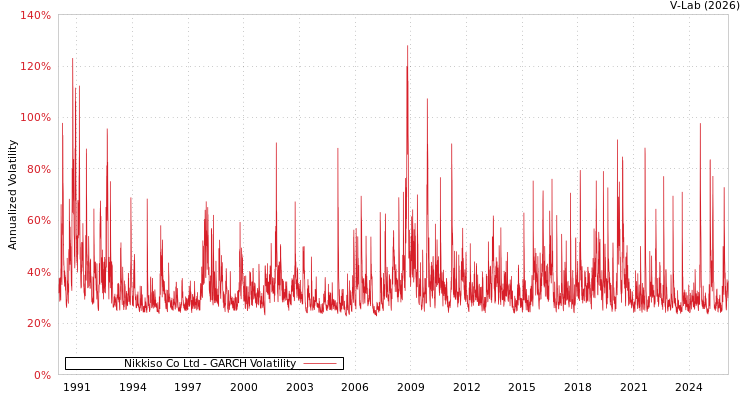 graph of Nikkiso Co Ltd GARCH