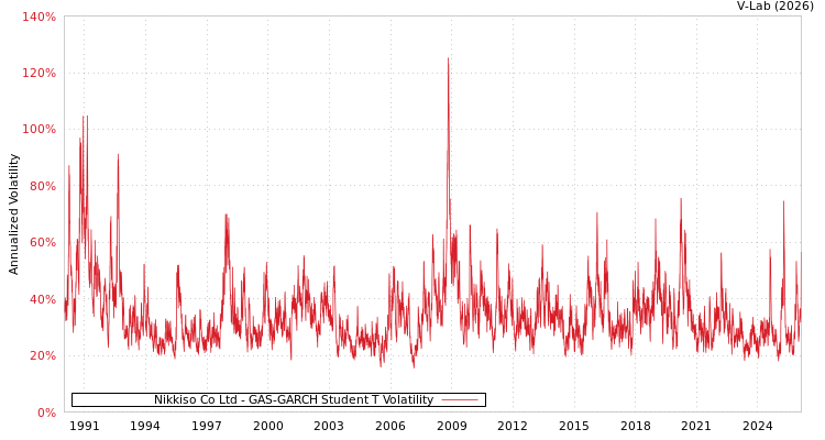 graph of Nikkiso Co Ltd GAS-GARCH-T