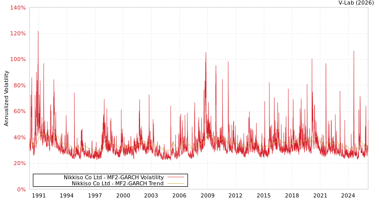 graph of Nikkiso Co Ltd MF2-GARCH