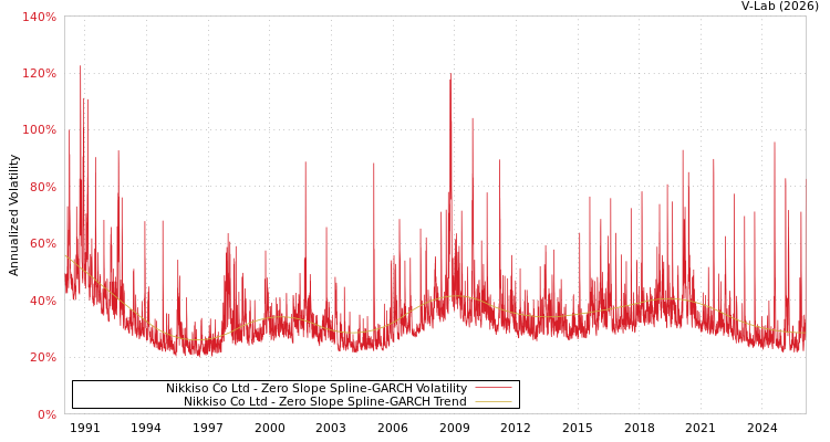 graph of Nikkiso Co Ltd S0GARCH