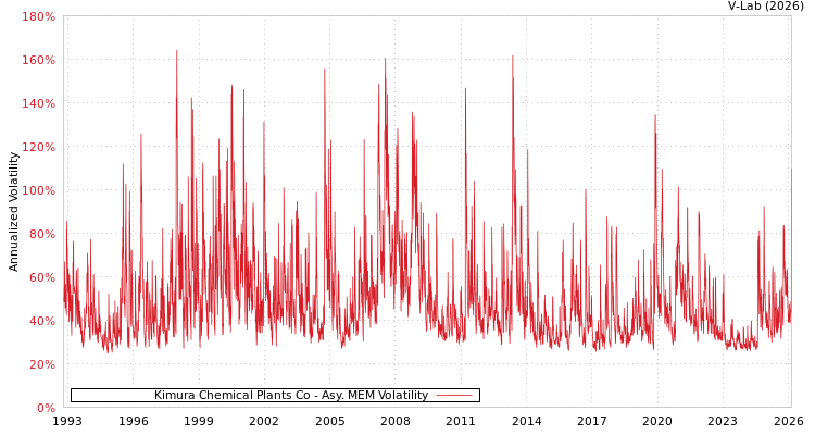 graph of Kimura Chemical Plants Co AMEM