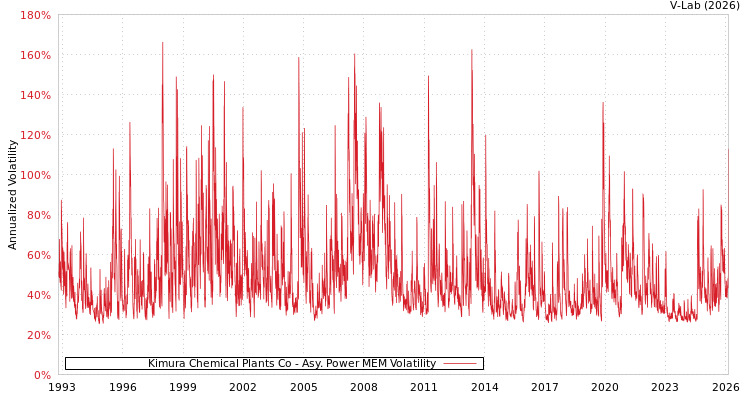 graph of Kimura Chemical Plants Co APMEM