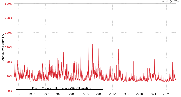 graph of Kimura Chemical Plants Co AGARCH