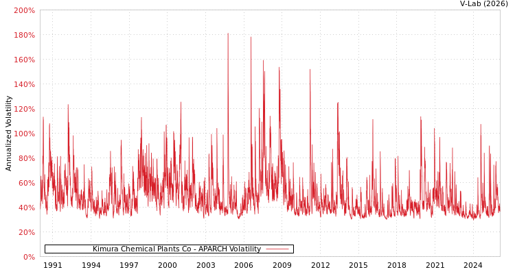 graph of Kimura Chemical Plants Co APARCH