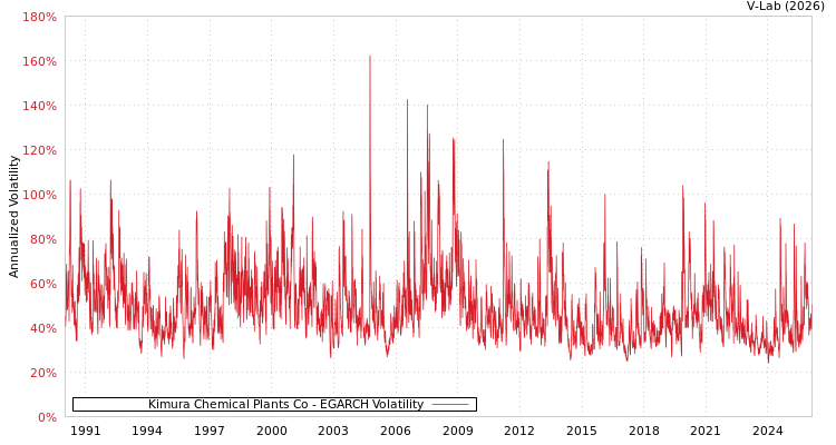 graph of Kimura Chemical Plants Co EGARCH