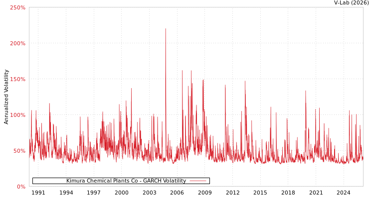 graph of Kimura Chemical Plants Co GARCH