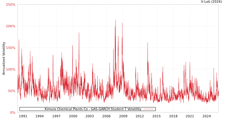 graph of Kimura Chemical Plants Co GAS-GARCH-T