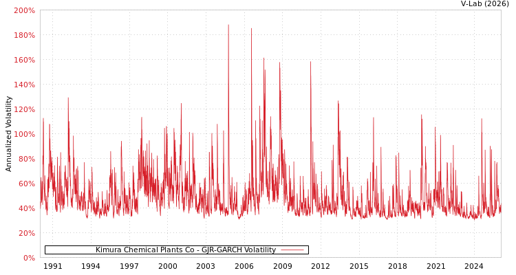 graph of Kimura Chemical Plants Co GJR-GARCH