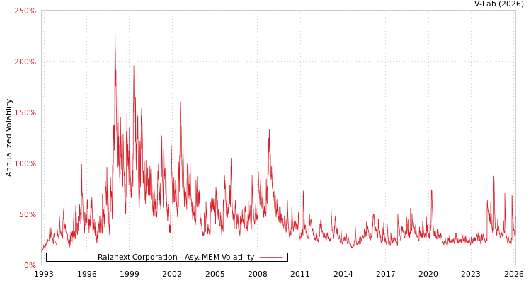 graph of Raiznext Corporation AMEM