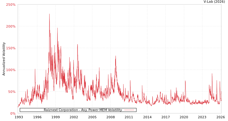 graph of Raiznext Corporation APMEM