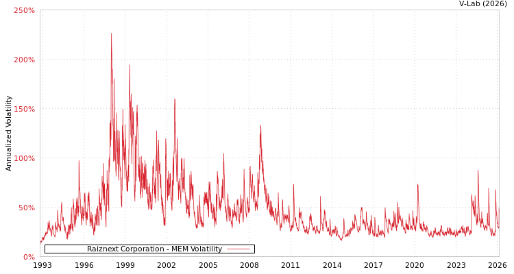 graph of Raiznext Corporation MEM