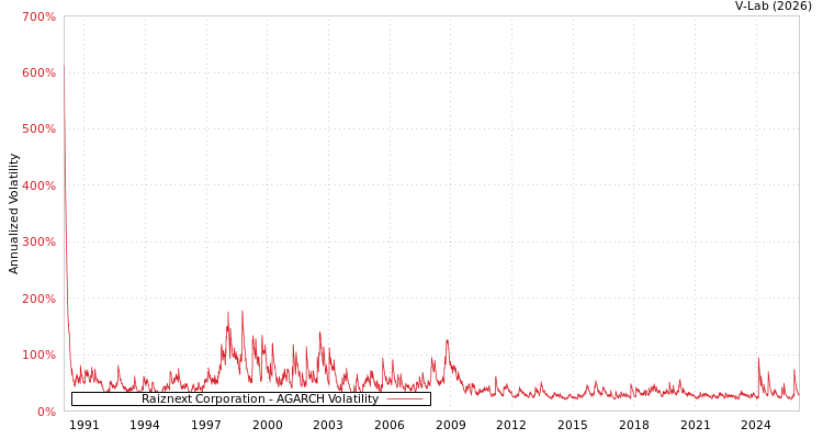 graph of Raiznext Corporation AGARCH