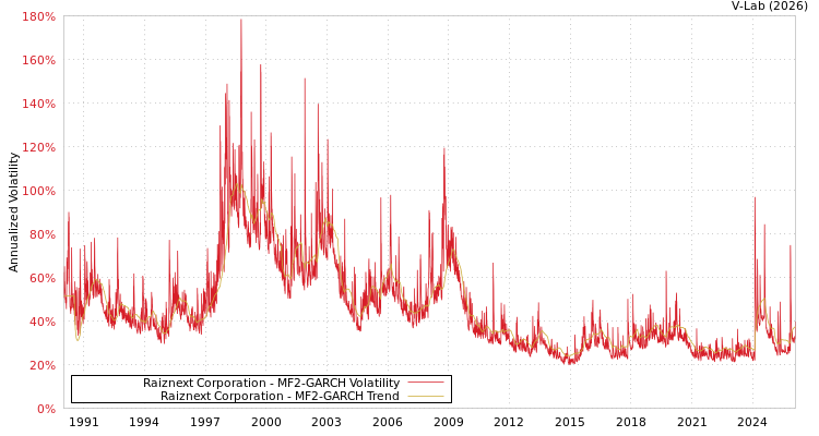 graph of Raiznext Corporation MF2-GARCH