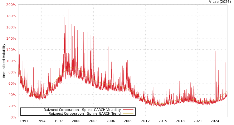 graph of Raiznext Corporation SGARCH