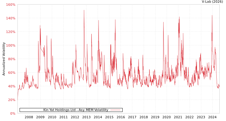 graph of Kin Yat Holdings Ltd AMEM