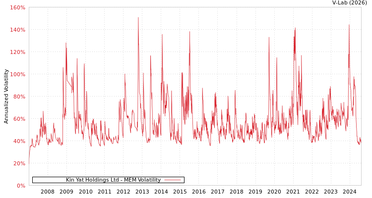 graph of Kin Yat Holdings Ltd MEM