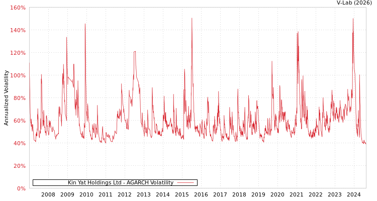 graph of Kin Yat Holdings Ltd AGARCH