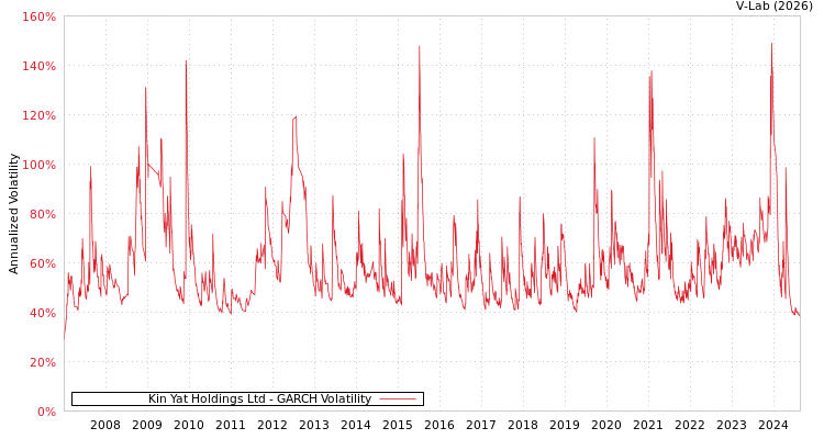graph of Kin Yat Holdings Ltd GARCH