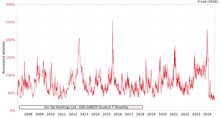 graph of Kin Yat Holdings Ltd GAS-GARCH-T