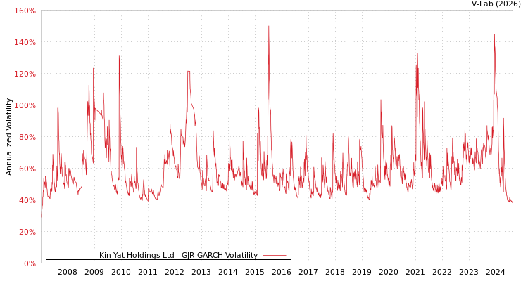 graph of Kin Yat Holdings Ltd GJR-GARCH