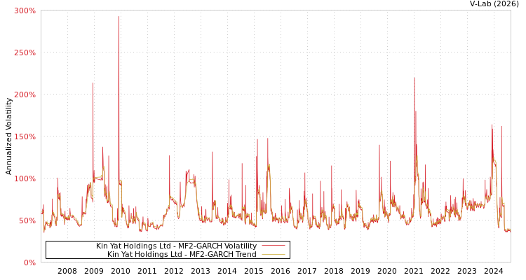 graph of Kin Yat Holdings Ltd MF2-GARCH