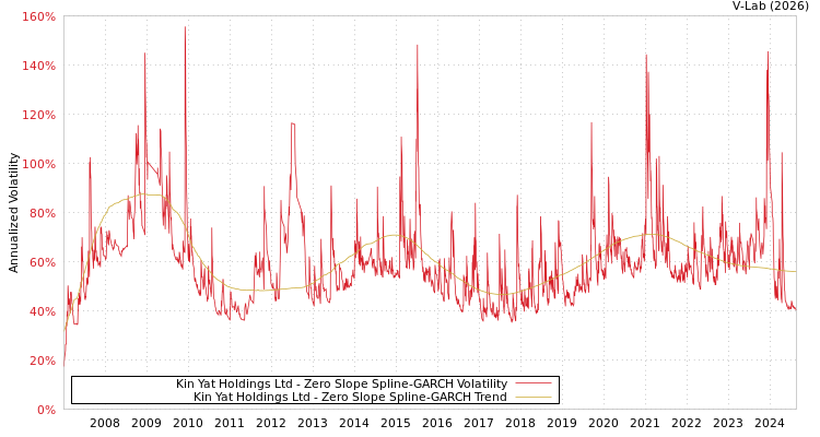 graph of Kin Yat Holdings Ltd S0GARCH