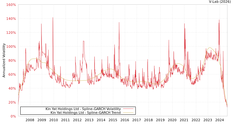 graph of Kin Yat Holdings Ltd SGARCH