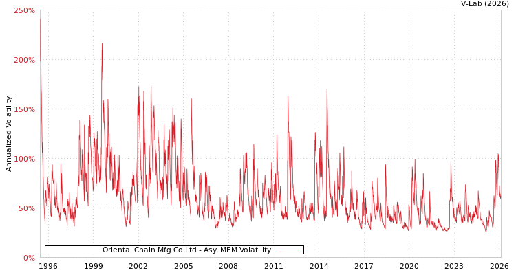 graph of Oriental Chain Mfg Co Ltd AMEM