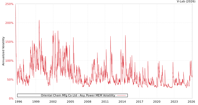graph of Oriental Chain Mfg Co Ltd APMEM