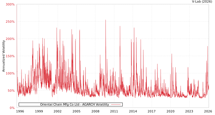 graph of Oriental Chain Mfg Co Ltd AGARCH